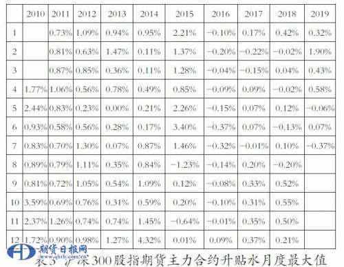 沪深300股指期货升贴水成因探析