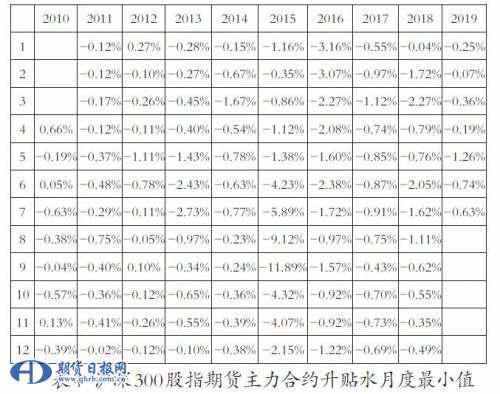 沪深300股指期货升贴水成因探析