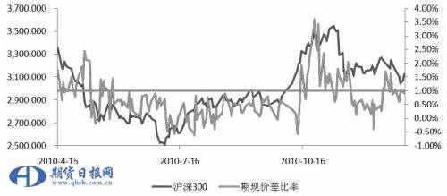 沪深300股指期货升贴水成因探析