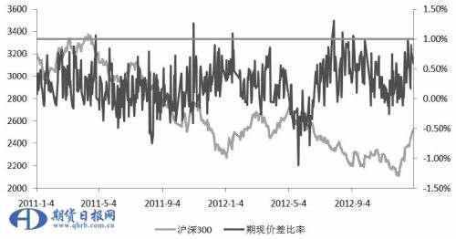 沪深300股指期货升贴水成因探析