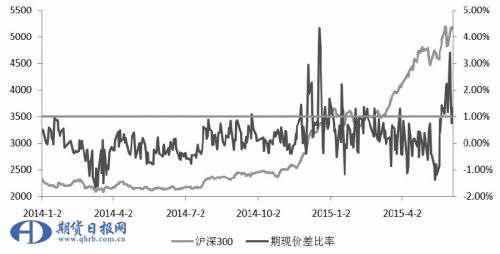 沪深300股指期货升贴水成因探析