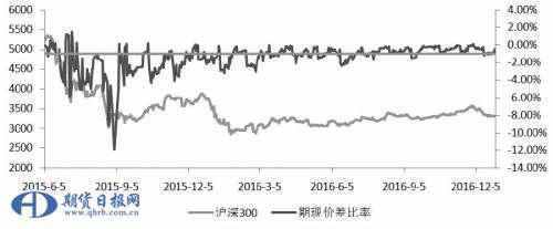 沪深300股指期货升贴水成因探析