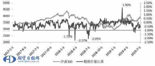 沪深300股指期货升贴水成因探析