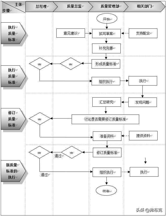 质量标准制定、质量检查、质量改进流程与流程描述