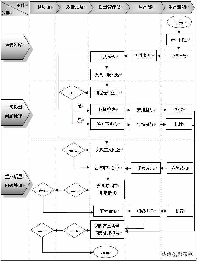 质量标准制定、质量检查、质量改进流程与流程描述