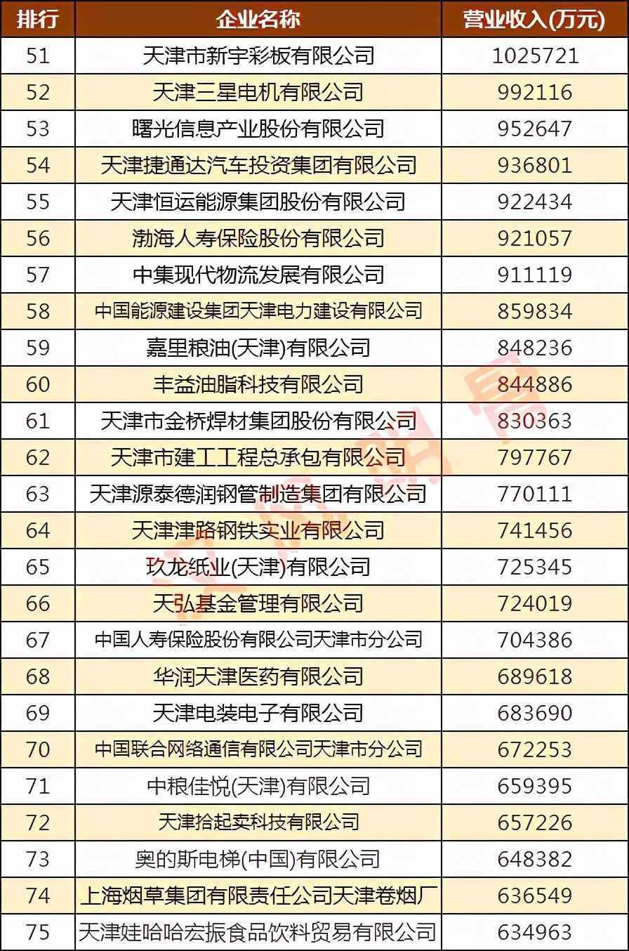 天津100强企业名单：51家营收超100亿元，天士力第18