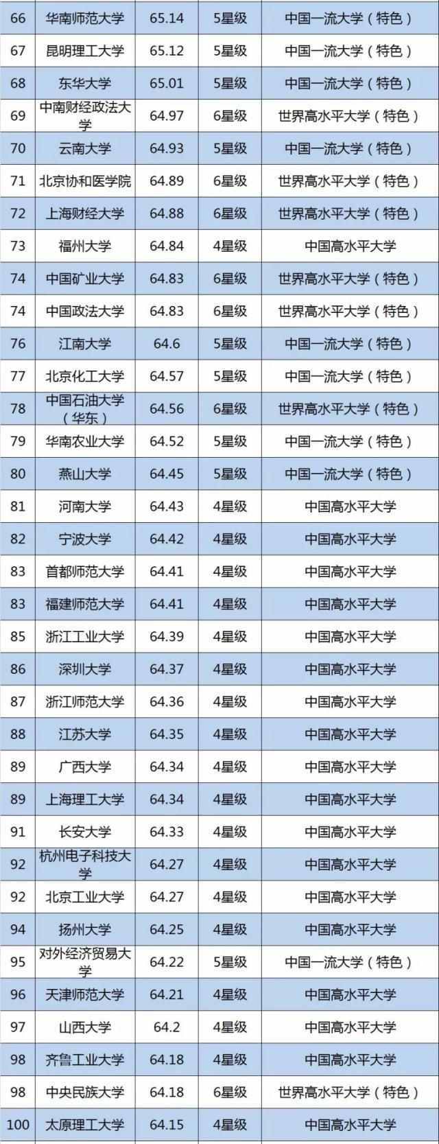 2019中国大学排名100强，你的学校排第几？