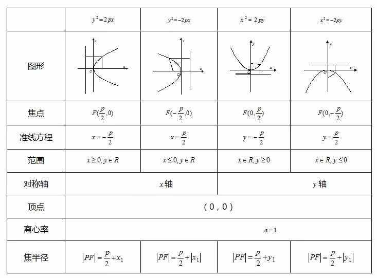 圆锥曲线方程常见知识总结