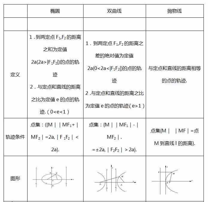 圆锥曲线方程常见知识总结