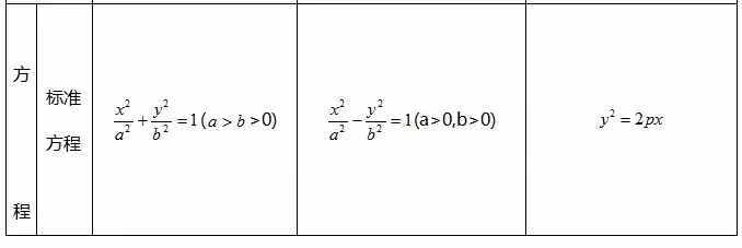 圆锥曲线方程常见知识总结