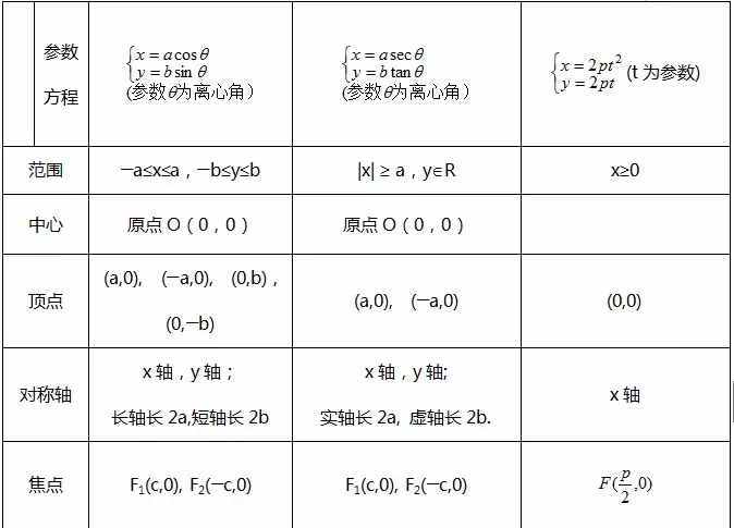 圆锥曲线方程常见知识总结