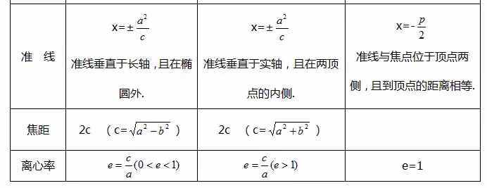 圆锥曲线方程常见知识总结