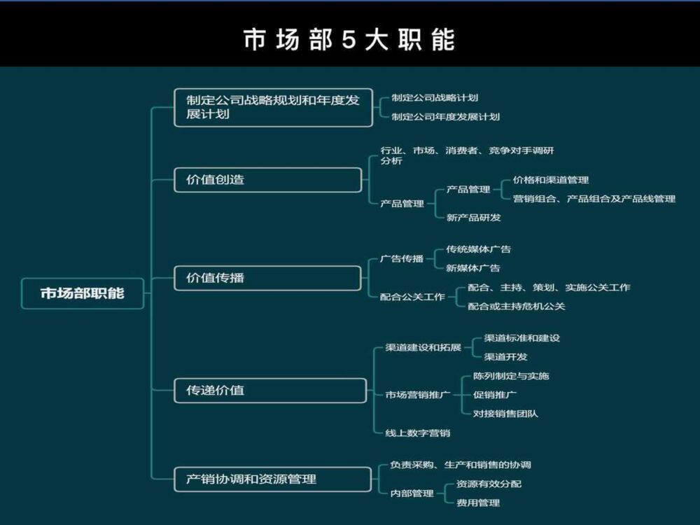 市场部主要工作职能是什么，5大职能让你了解市场部的全貌