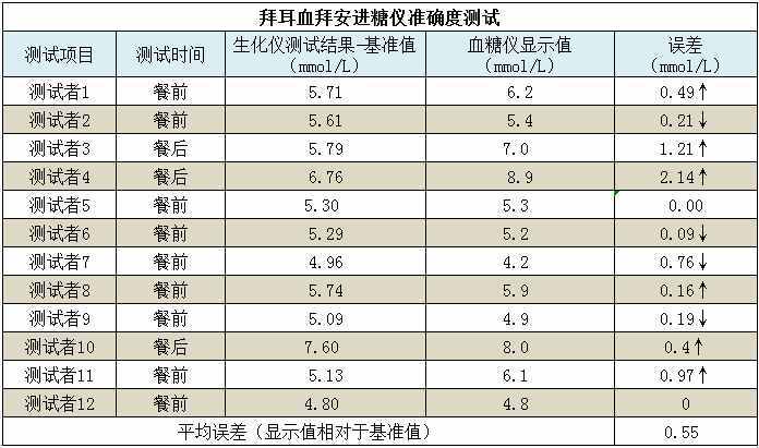 单片试纸4.2元：只存在于土豪世界的拜安进血糖仪