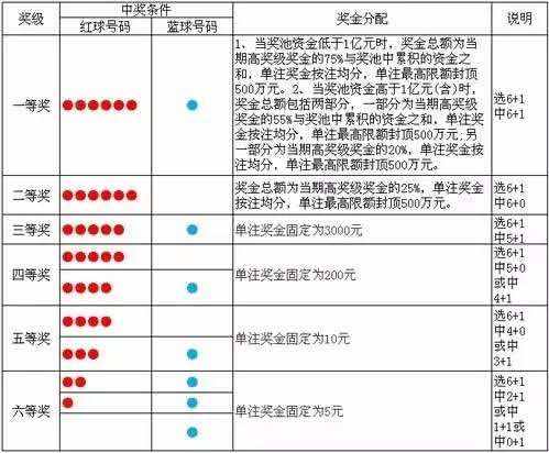 双色球中奖规则及投注玩法你知道吗？