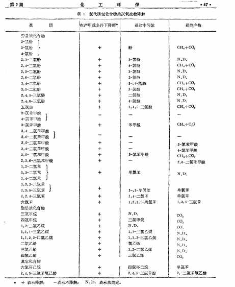 国外化工废水厌氧生物处理技术的新进展