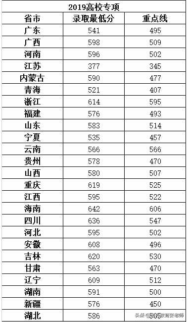 西安电子科技大学2019年录取分数线