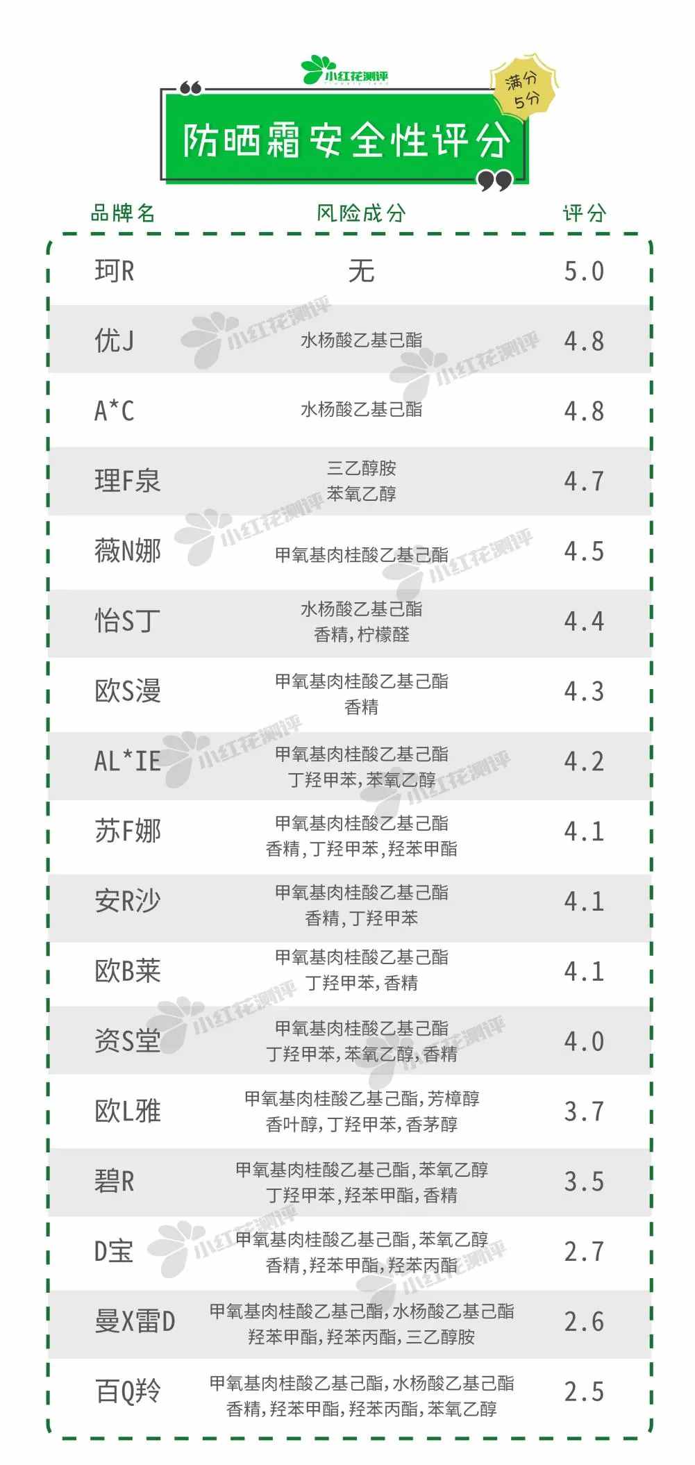 20款热门成人防晒霜测评：这3个大牌不推荐