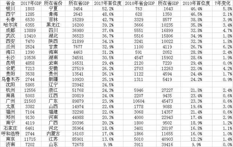 十五个副省级城市排名，深圳亮眼、东北有点伤