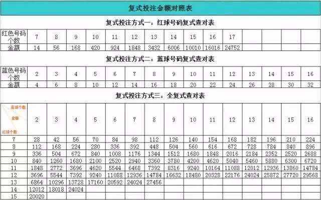 双色球中奖规则及投注玩法你知道吗？