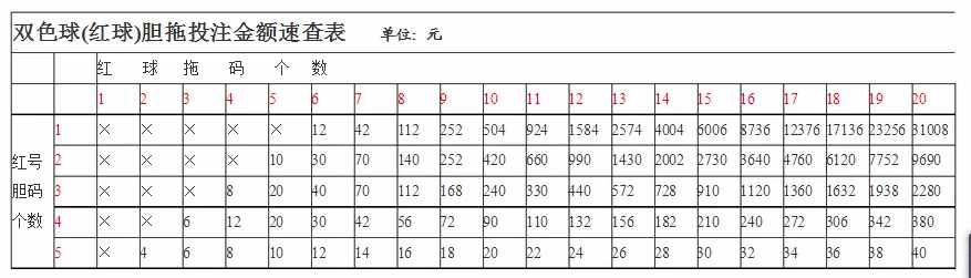 双色球中奖规则及投注玩法你知道吗？