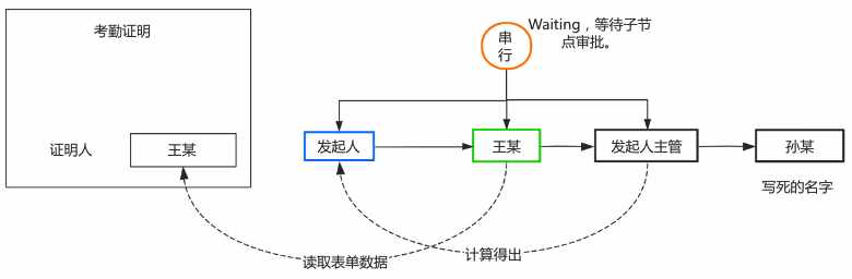 老板要我开发一个简单的工作流引擎