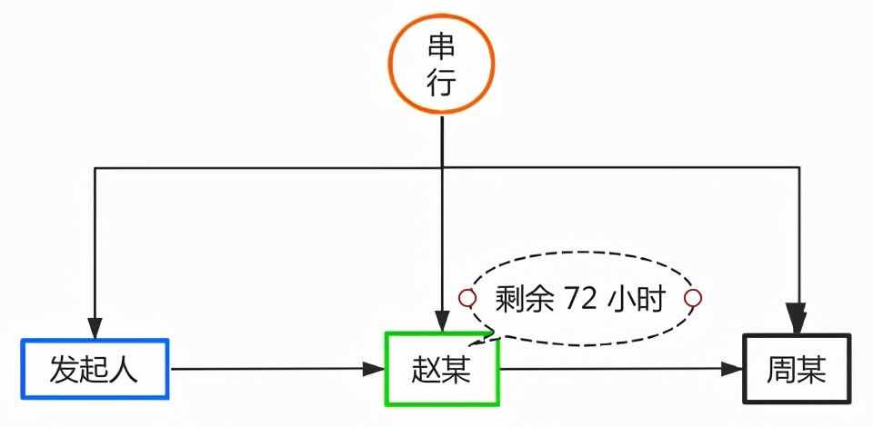 老板要我开发一个简单的工作流引擎