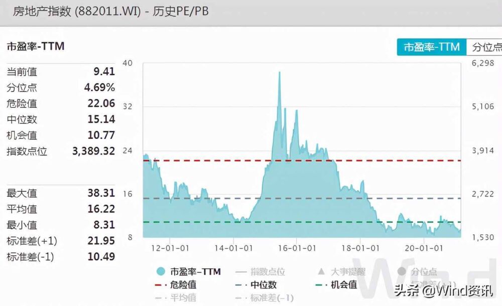 房地产板块崛起，这些基金已重仓