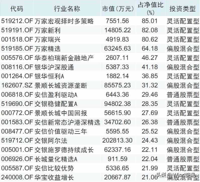 房地产板块崛起，这些基金已重仓