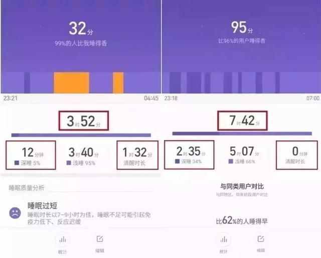 《2019中国睡眠指数报告》显示，49.2%的国人有严重的睡眠问题