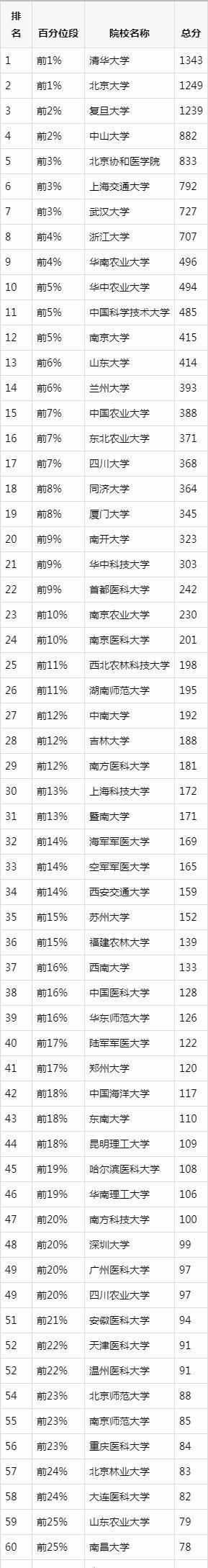 中国高校理科实力排名：数学、物理、化学、生物、地理、天文…