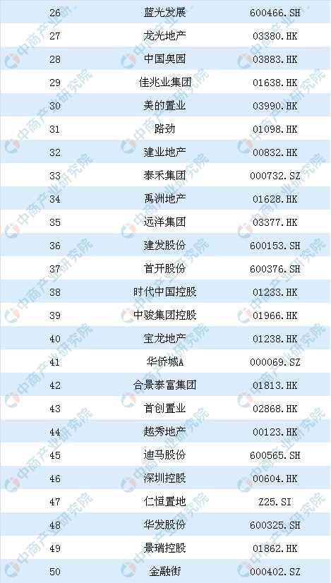 2019年中国房地产上市公司100强排行榜：恒大第一