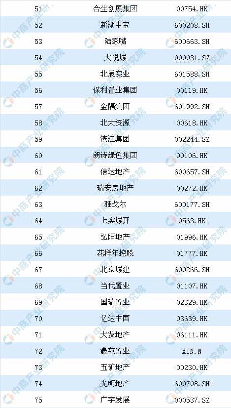 2019年中国房地产上市公司100强排行榜：恒大第一