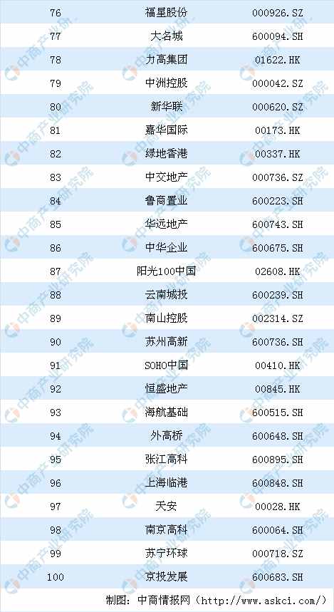 2019年中国房地产上市公司100强排行榜：恒大第一