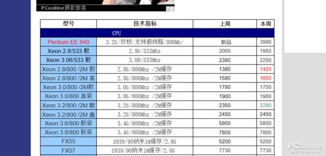 验证DIY圈内的那些流言（1）：AMD一翻身就会涨价？