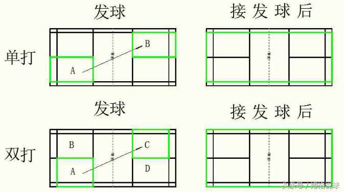 羽毛球场地单打和双打的边界是如何规定的？