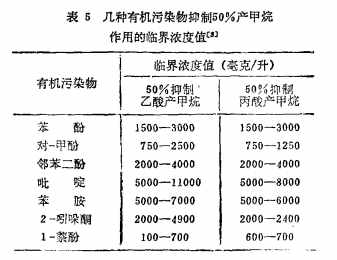 国外化工废水厌氧生物处理技术的新进展