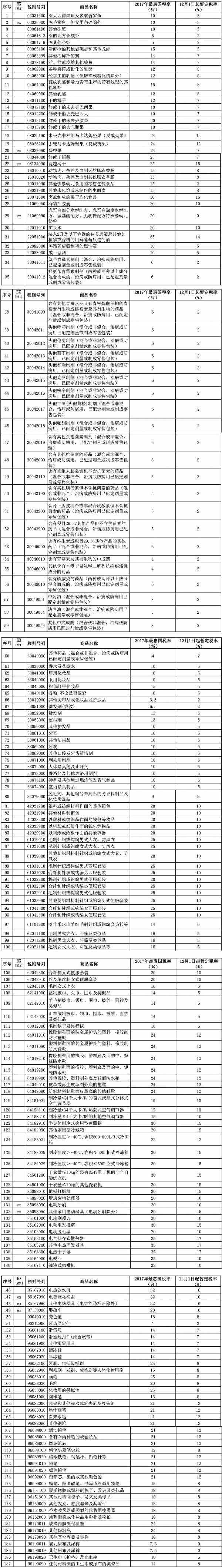 关税是怎样收费的？现在关税税率表是多少？