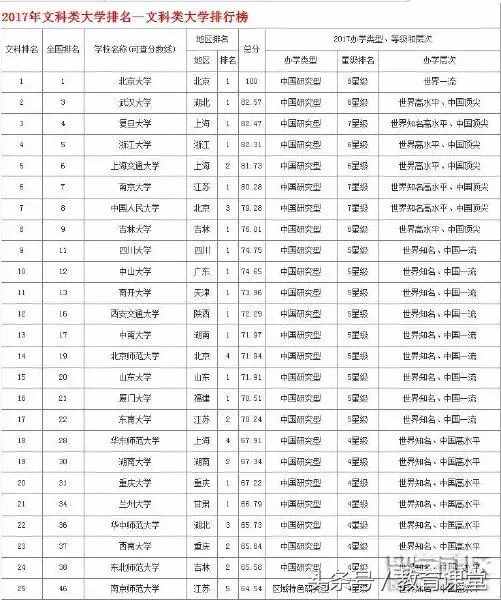 2017中国最全各类大学排行