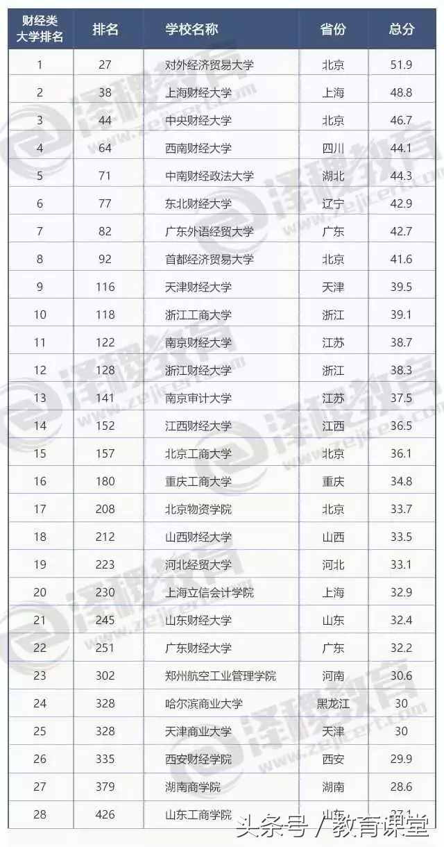 2017中国最全各类大学排行