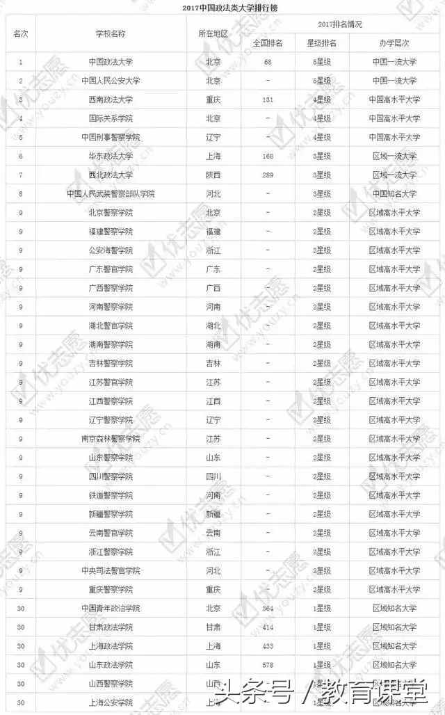 2017中国最全各类大学排行