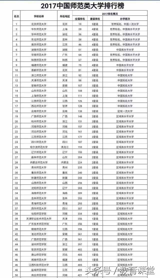 2017中国最全各类大学排行