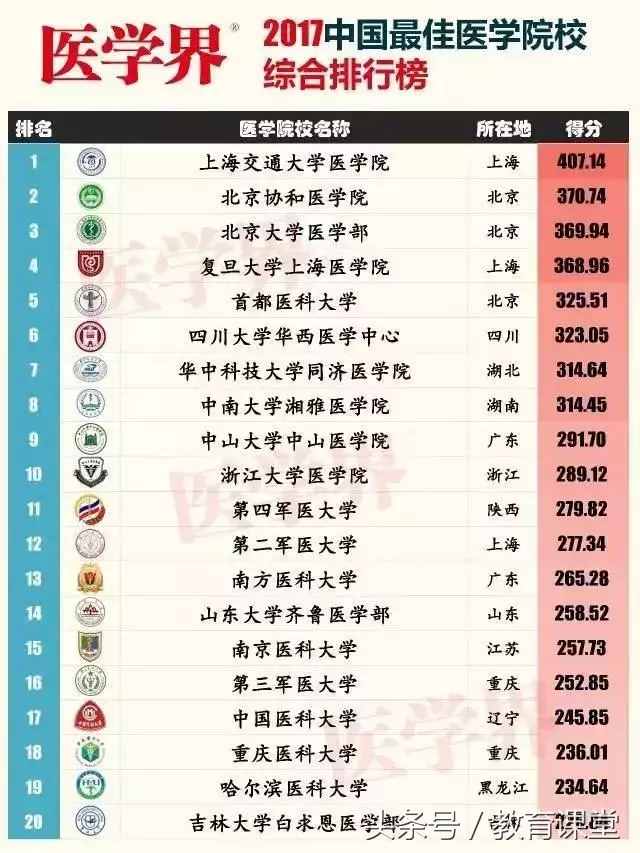 2017中国最全各类大学排行