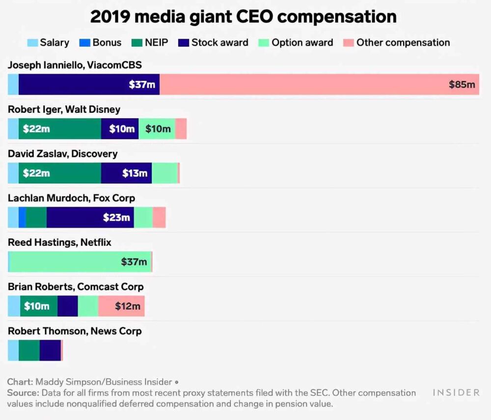 2020全球CEO年薪大榜：劈柴哥年入2.8亿美元登顶