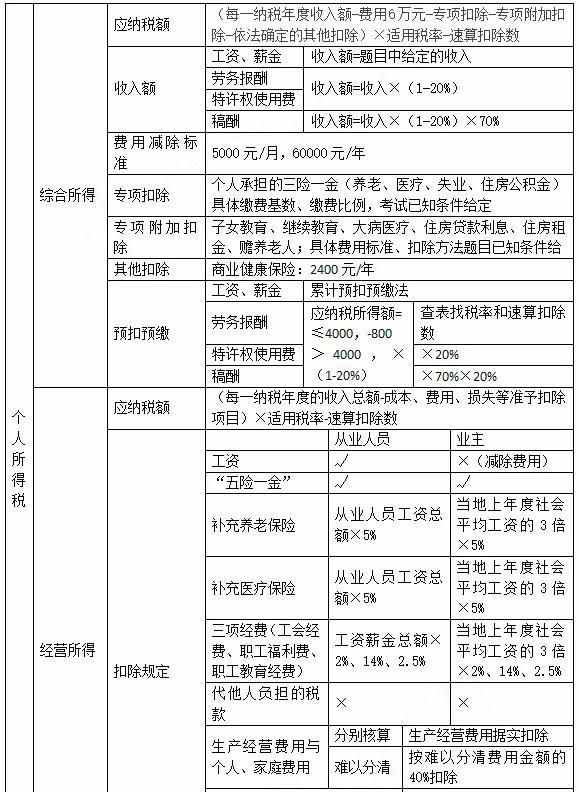 划重点！攻下初级经济法100+个税法考点，60分到手