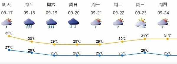 深圳发布台风白色预警！台风“红霞”+冷空气联手，周末又要“泡汤”？