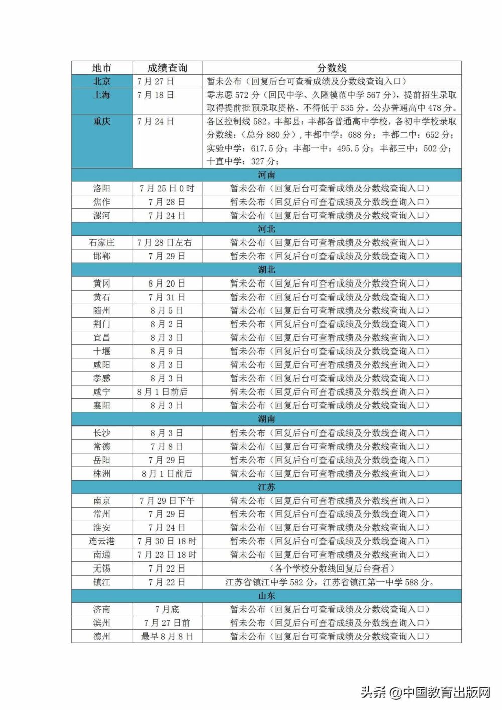 更新！2020年各地市中考成绩查询时间及分数线！（截至7月24日）