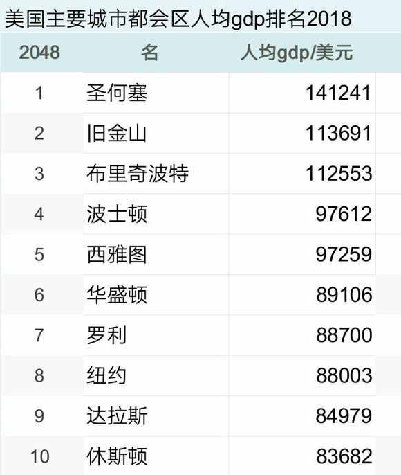 2018年美国城市人均GDP排名，纽约连前三都不是！