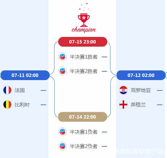 世界杯4强今晨全部产生 东道主点球大战被淘汰遗憾止步8强
