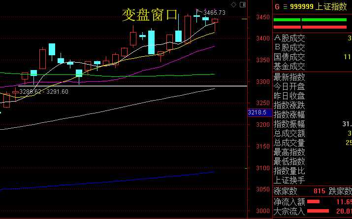 近期大盘为什么总在3400点徘徊，大盘还会跌回3200点吗？